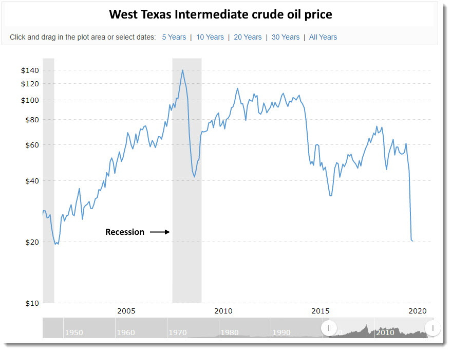 West Texas Intermediate crude oil price — 2001-2020