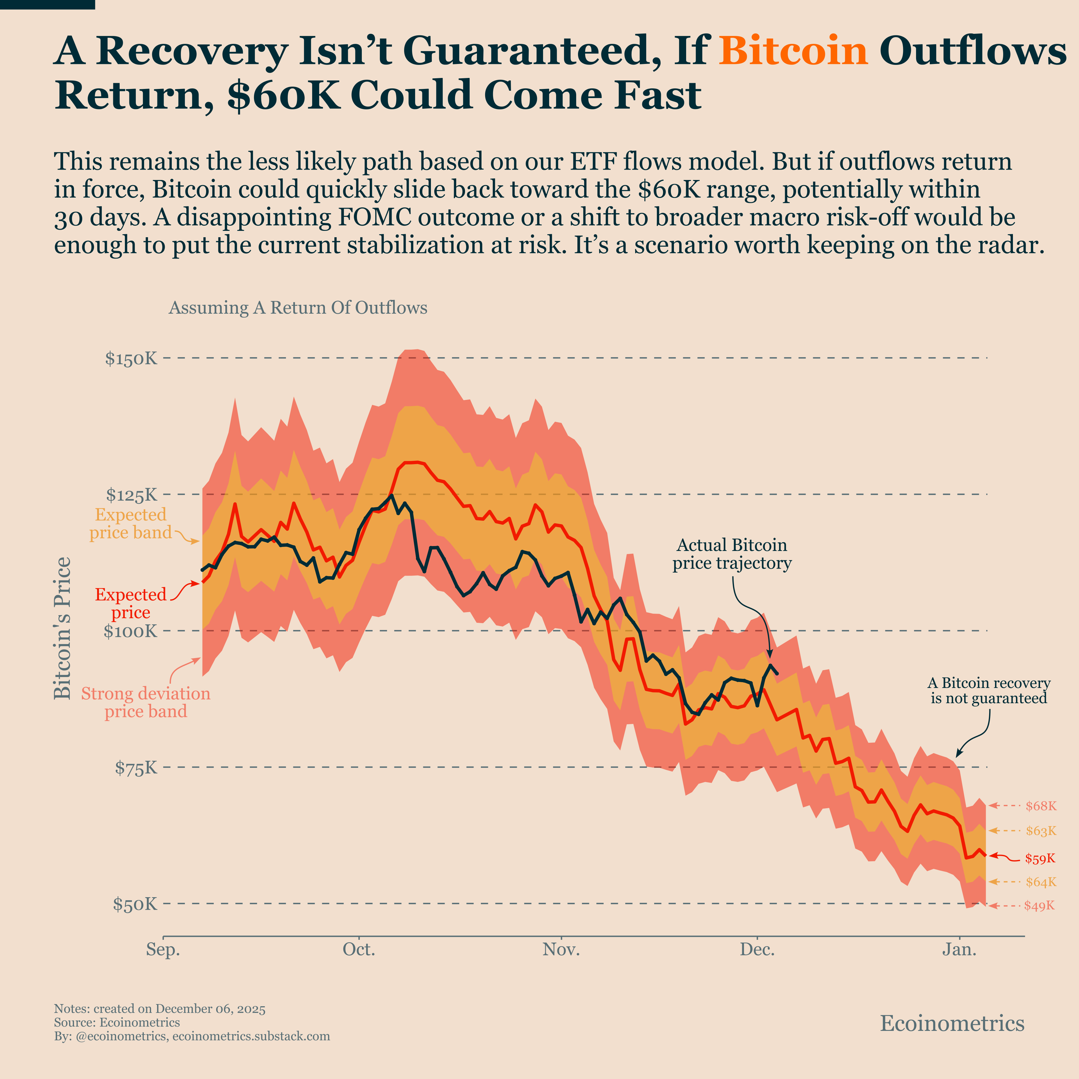 Bitcoin Market Monitor - December 2025 - Ecoinometrics