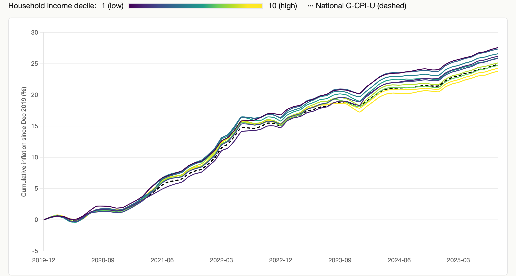 Inflation inequality meets wage compression - by Arin Dube