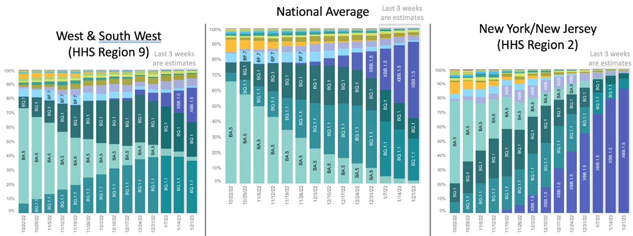 Recent CDC Nowcast COVID variant charts for the West / South West, National Average, and New York / New Jersey.