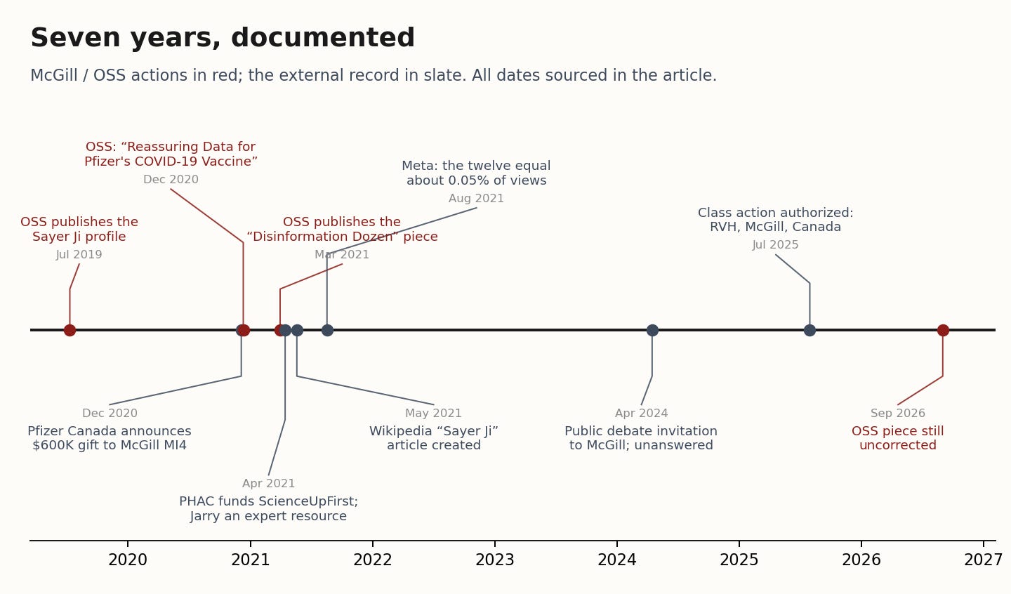 Timeline from 2019 to 2026 showing McGill OSS actions concerning Sayer Ji in red and the external record in slate, from the 2019 profile through the uncorrected 2021 statistic and the 2025 class action authorization.