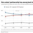 Non-voters lean Democratic again: Pew NPORS poll