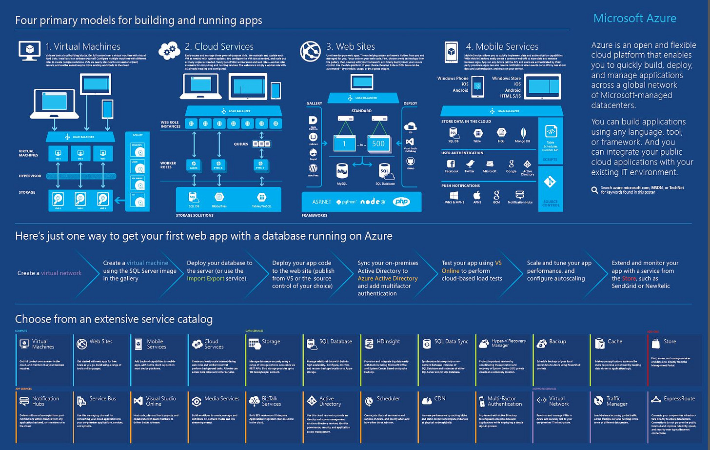 Azure Services Overview - Source Microsoft