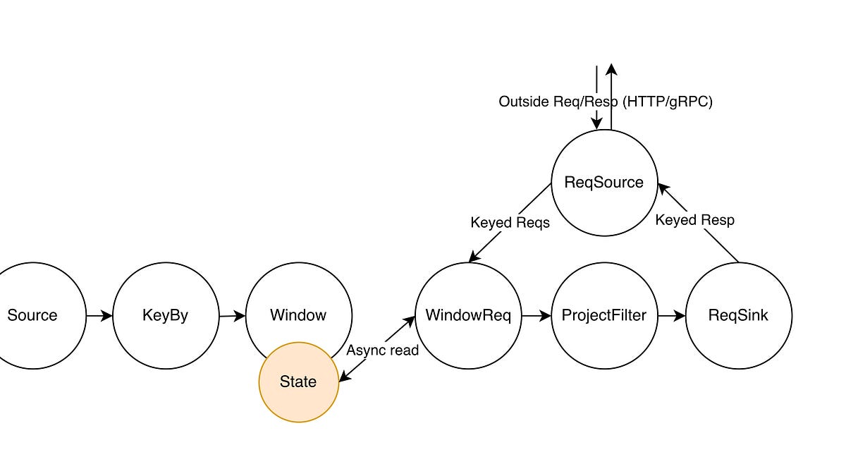 Volga - Data Processing for Real-Time AI/ML (20 minute read)
