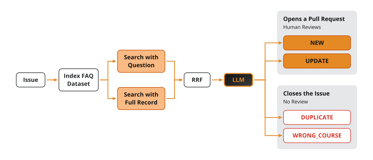 How the FAQ automation classifies a contributed question: two searches fused with RRF, one LLM decision, and only two of the four outcomes ever reach a human.