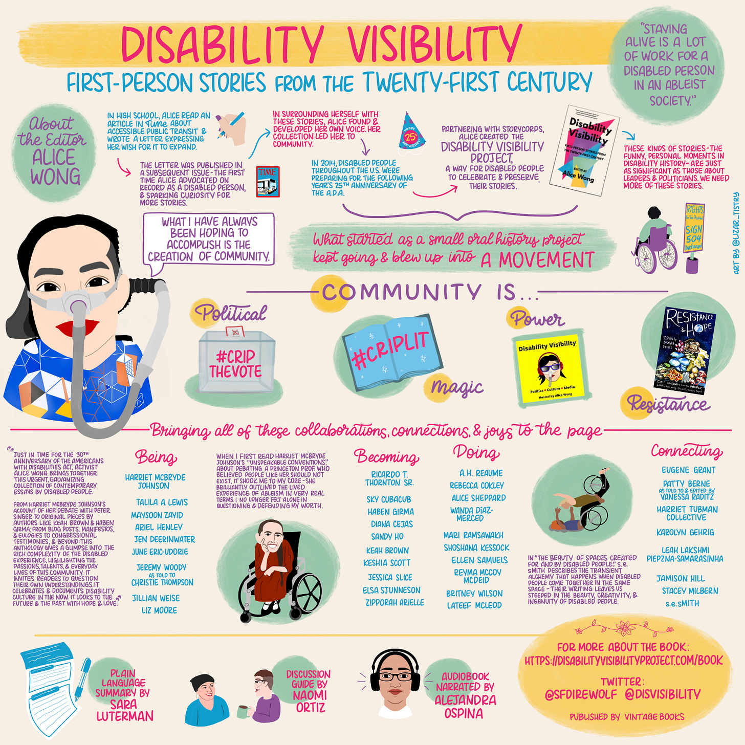 Infographic titled “Disability Visibility: First-Person Stories from the Twenty-First Century” with a yellow, pink, turquoise, pastel green, and pastel purple color scheme. A green circle next to the title reads “Staying alive is a lot of work for a disabled person in an ableist society.” Another green circle reads “About the editor - Alice Wong” is above a doodle of Alice Wong, an Asian American women in a power chair and a blue shirt with an organize, black, white and yellow geometric pattern, wearing a mask over her nose attached to a gray tube and bright red lip color; and a speech bubble reads “What I have always been opening to accomplish is the creation of community.” Text reads “In high school, Alice read an article in Time about accessible public transit and wrote a letter expressing her wish for it to expand” with a doodle of a hand with a blue pencil and purple nails.” An arrow points to text reading “The letter was published in a subsequent issue - the first time Alice advocated on record as a disabled person, and sparking curiosity for more stories” with a doodle of a Time Magazine cover with a bus with a wheelchair ramp. Another arrow points to text reading “In surrounding herself with these stories, Alice found and developed her own voice. Her collection led her to community” and another arrow points to text reading “In 2014, disabled people through the U.S. were preparing for the following year’s 25th anniversary for the A.D.A” and a doodle of a party hat that reads “Happy 25th Anniversary.” Another arrow points to “Partnering with Storycorps, Alice created the Disability Visibility Project, a way for disabled people to celebrate and preserve their stories” with an image of the cover the “Disability Visibility” book. Another arrow points to “These kinds of stores - the funny, personal moments in disability history - are just as significant as those about leaders and politicians. We need more of these stories.” A curly bracket points to text reading “What started as a small oral history project kept going and blew up into A Movement” with a doodle of a person in a purple wheelchair facing away from the reader and a sign in a cement bucket that reads “Rights for the Disabled - Sign 504 Unchanged!” A sub-header reads “Community is...” Text reads “Political” with a doodle of a ballot box with “#CripTheVote” written on it, “Magic” with a doodle of a blue book with white sparkles and “#CripLit” written on it, “Power” with a doodle of the yellow Disability Visibility podcast logo of Alice Wong, an East Asian woman with purple sunglasses, red headphones, and a mask over her nose attached to a gray tube, and “Resistance” with an image of the cover of “Resistance and Hope: Essays by Disabled People” (a dark blue cover with colorful fungi and the “o” in “Hope” is a moon, with addition text “Crip Wisdom for the people”). Another sub-header reads “Bringing all of these collaborations, connections, and joys to the page.” A blurb of text reads “Just in time for the 30th anniversary of the Americans with Disabilities Act, activist Alice Wong brings together this urgent, galvanizing collection of contemporary essays by disabled people. For Harriet McBryde Johnson’s account of her debate with Peter Singer to original pieces by authors like Keah Brown and Haben Girma; from blog posts, manifestos, and eulogies to congressional testimonies, and beyond: this anthology gives a glimpse into the rich complex city of the disabled experience, highlighting the passions, talents, and everyday lives of this community. It invites their own understandings. It celebrates and documents disability culture in the now. It looks to the future and the past with hope and love.” A column of text titled “Being” lists contributing authors “Harriet McBryde Johnson, Tallis A. Lewis, Maysoon Zayid, Ariel Henley, Jen Deerinwater, June Eric-Udorie, Jeremy Woody as told to Christie Thompson, Jillian Weise, Liz Moore.” Text reads “When I first read Harriet McBryde Johnson’s ‘Unspeakable Conventions,’ about debating a Princeton prof. who believed people like her should not exist, it shook me to my core - she brilliantly outlined the lived experience of ableism in very real terms. I no longer felt alone in questioning and defending my work.” There is a doodle of Harriet McBryde Johnson, a light-skinned woman with long braid of brown hair, in a wheel chair wearing a red dress and smiling toward the camera. Another column titled “Becoming” lists authors “Ricardo T. Thornton Sr., Sky Cubacub, Haben Girma, Diana Cejas, Sandy Ho, Keah Brown, Keshia Scott, Jessica Slice, Elsa Sjunneson, Zipporah Arielle.” Another column titled “Doing” lists authors “A. H. Reaume, Rebecca Cokley, Alice Sheppard, Wanda Diaz-Merced, Mari Ramsawakh, Shoshana Kessock, Ellen Samuels, Reyna McCoy McDeid, Britney Wilson, Lateef McLeod.” Text reads “In ‘The Beauty of Spaces Created For and By Disabled People,’ s. e. smith describes the transient alchemy that happens when disabled people come together in the same space - their writing leaves us steeped in the beauty, creativity, and ingenuity of disabled people. There is a doodle of a person with orange hair and purple shirt in a wheelchair on their back with their arms extended, balancing another person on their legs, the second person is in a wheelchair and wears a green shirt with their arms extended. A fourth column titled “Connecting” lists authors “Eugene Grant, Patty Berne as told to and edited by Vanessa Raditz, Harriet Tubman Collective, Karolyn Gehrig, Leah Lakshmi Piepzna-Samarasinha, Jamison Hill, Stacey Milbern, s. e. smith.” A bottom section has text that reads “Plain language summary by Sara Luterman” with a doodle of a piece of paper with blue text and design and a blue pen; text reading “Discussion guide by Naomi Ortiz” with a doodle of two people talking, on with light skin wearing a black bandana and blue shirt, the other with light skin, short brown hair, and glasses wearing purple shirt and holding a green mug; and text reading “Audiobook narrated by Alejandra Ospina” with a doodle of Alejandra, a light-skinned Latina woman with glasses and headphones. Final text in a yellow circle with a doodle of a flower at the top reads “For more about the book: https://disabilityvisibilityproject.com/book”; “Twitter: @SFDireWolf @DisVisiblity”; and “Published by Vintage Books.” On the far right side of the image in small text reads “art by @lizar_tistry.”