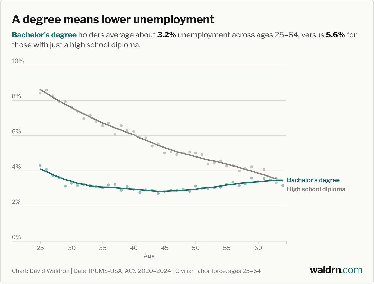 Line chart of unemployment rate from age 25 to 64. The high school line starts near 8% and falls steadily with age; the bachelor's line stays low and roughly flat, with the two nearly converging by the early 60s. Bachelor's holders average about 3.2% unemployment versus 5.6% for high school diploma holders.