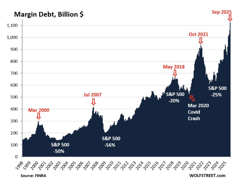 Line chart titled Margin Debt Billion $ from FINRA data spanning 1997 to 2025, plotting debt levels against S&P 500 performance with annotations for key events: March 2000 drop marked Dot-com, July 2007 spike Housing Collapse, May 2018 peak, October 2021 high Liquidity Rug Pull, and current October 2024 at 1.1 trillion highest in history, showing upward trends and crashes like S&P -20% in 2020 Covid Crash and -55% earlier.