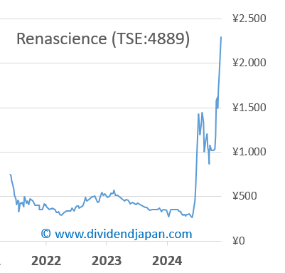 Renascience stock chart