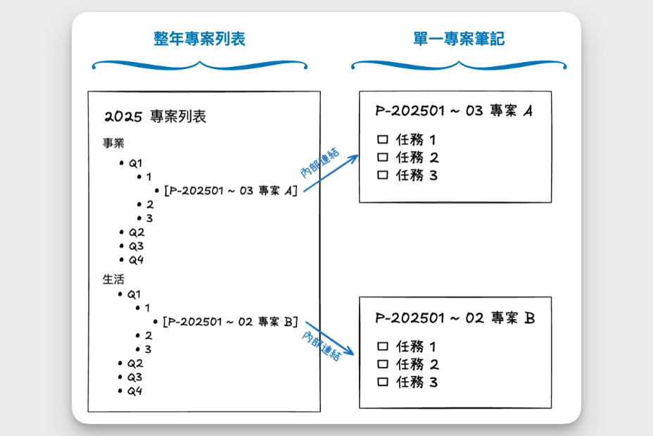 Obsidian 專案列表與專案筆記圖解