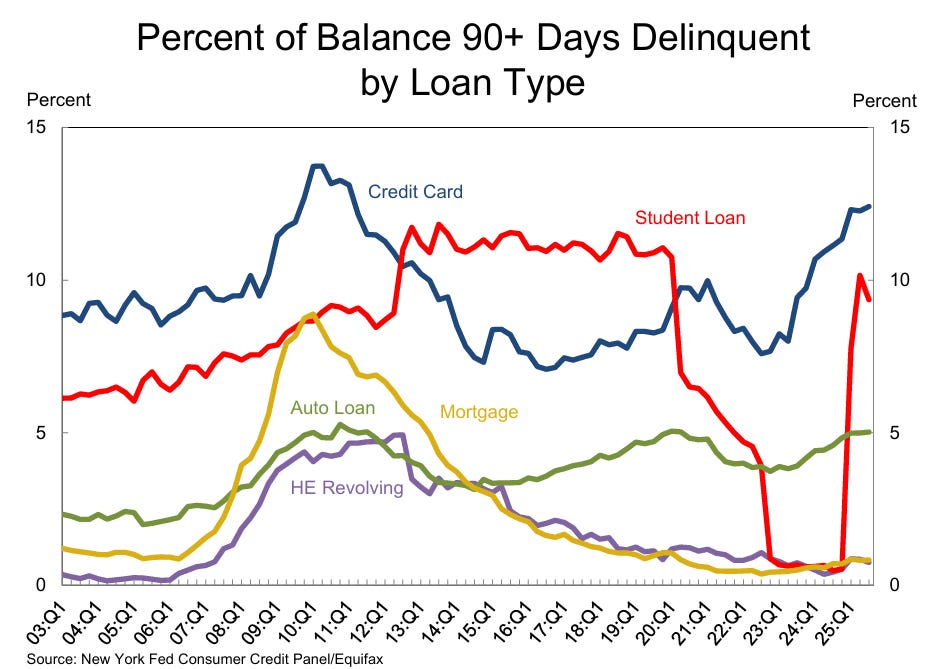 Delinquency rates 