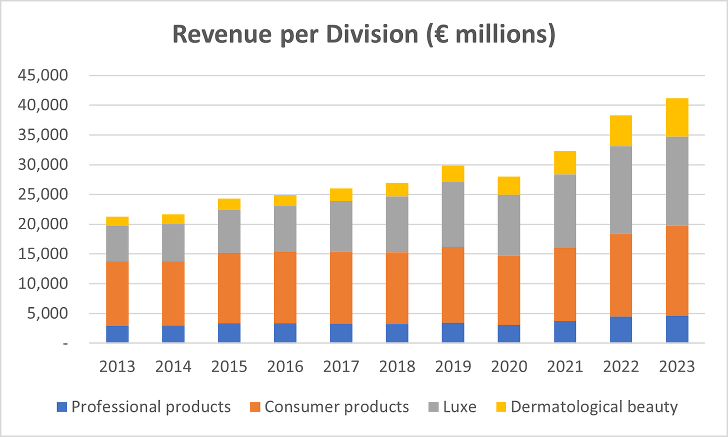 L'Oréal revenue per division.