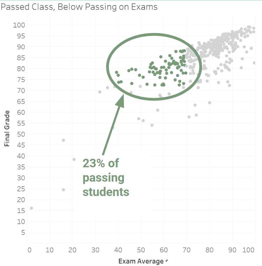 A scatter plot with "Exam Average" horizontally and "Final Grade" vertically. The dots generally follow a positive trend, but a group in the upper left quadrant is circled and labeled "23% of passing students". This is interpreted in the following paragraph. A scatter plot with "Exam Average" horizontally and "Final Grade" vertically. The dots generally follow a positive trend, but a group in the upper left quadrant is circled and labeled "23% of passing students". This is interpreted in the following paragraph.
