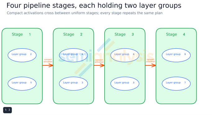 Figure 17. Four uniform pipeline stages. Figure 17. Four uniform pipeline stages.