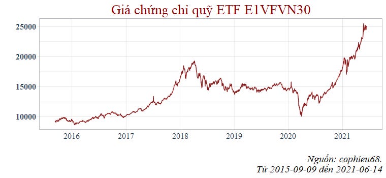 Giá chứng chỉ quỹ ETF E1VFVN30