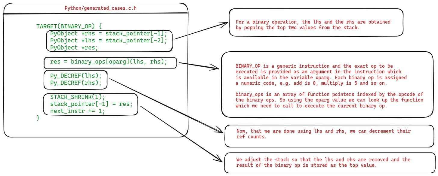 Implementation of the BINARY_OP instruction in the CPython VM