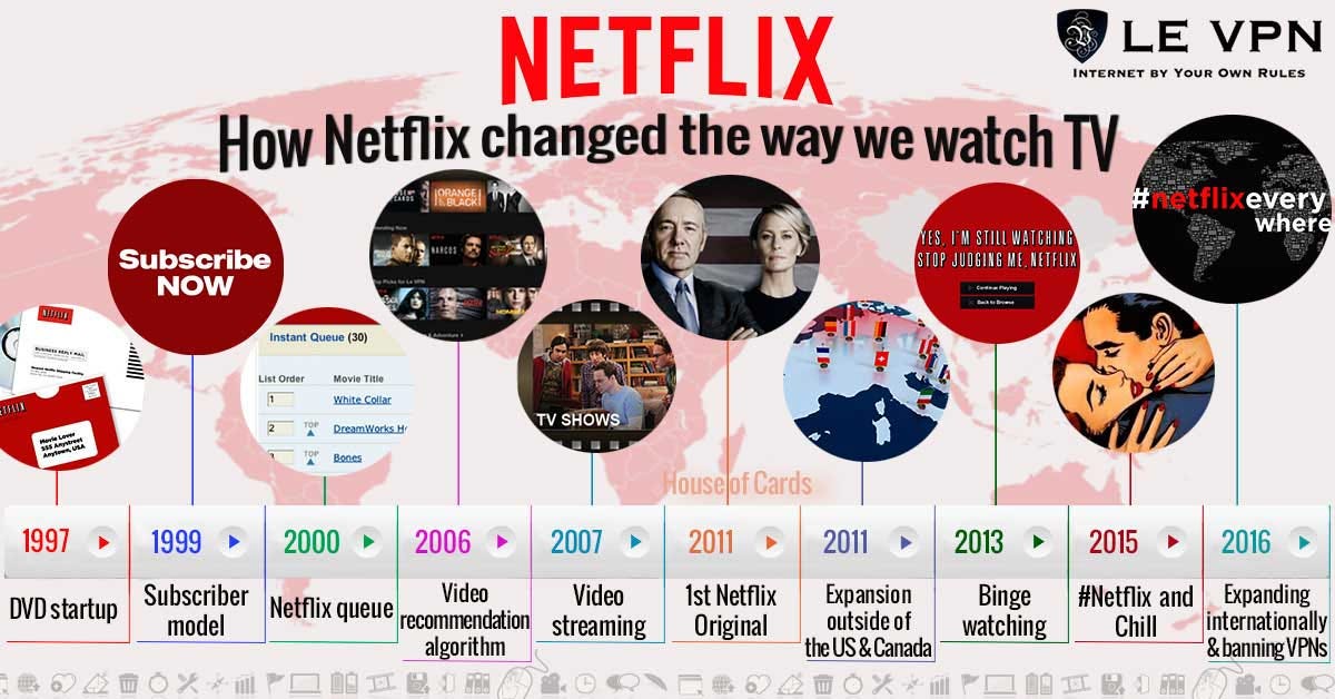 How Netflix Has Changed the Way We Watch TV. | Le VPN