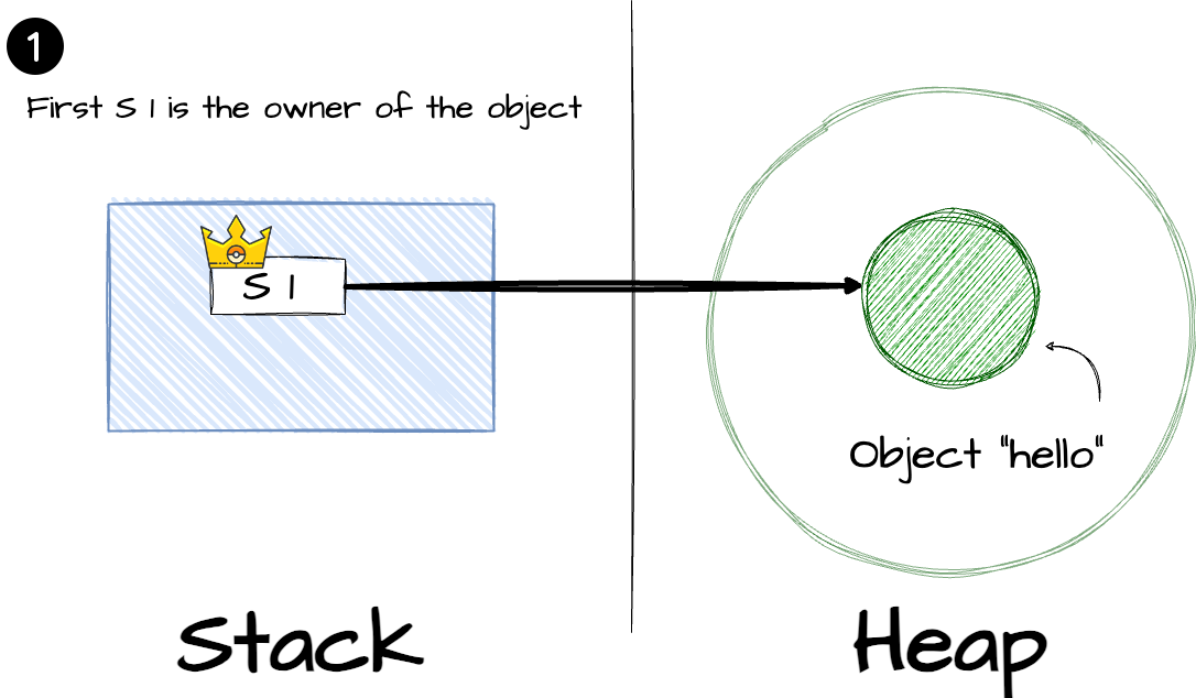 Ownership in Rust Ownership in Rust
