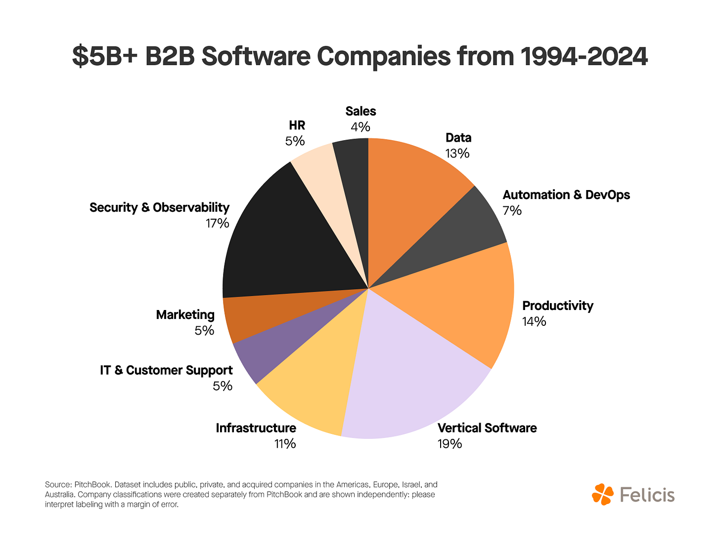 5B+ B2B Software Companies from 1994 to 2024