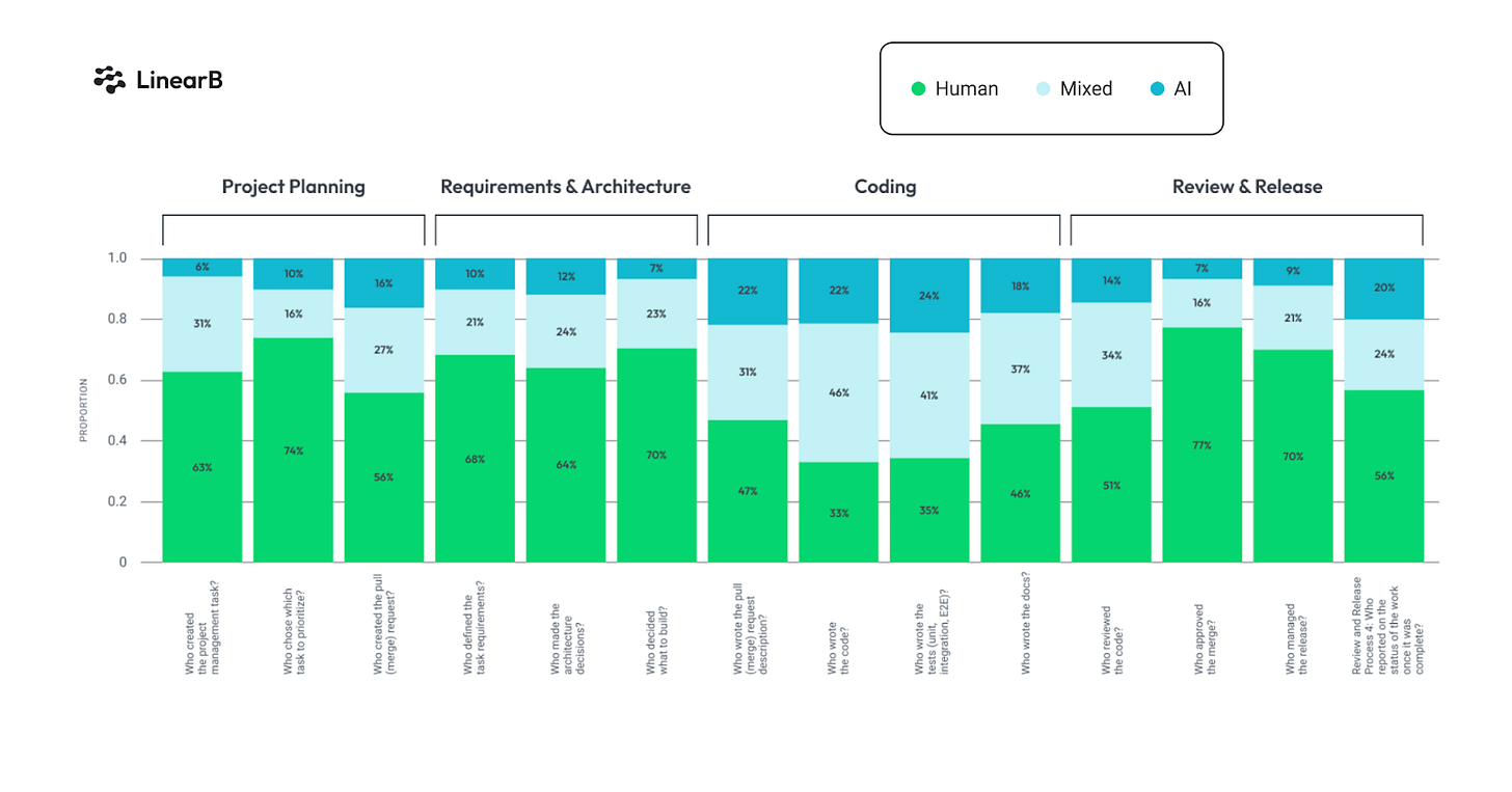 Code pipeline with AI adoption
