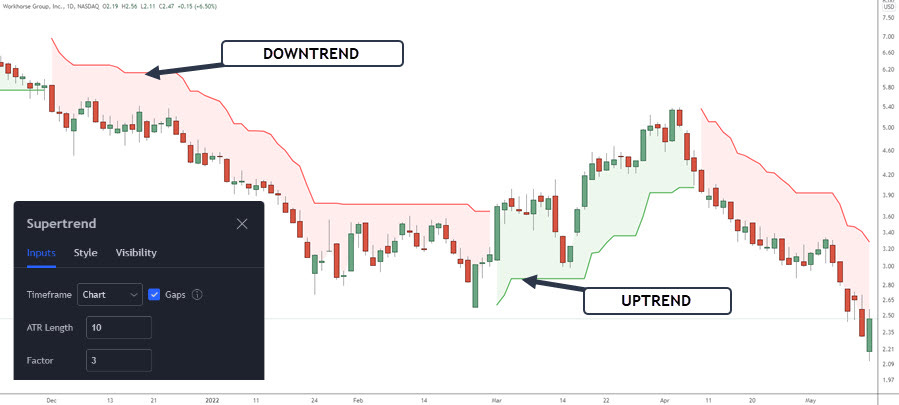 Learn To Use Supertrend Indicator For Day & Swing Trading