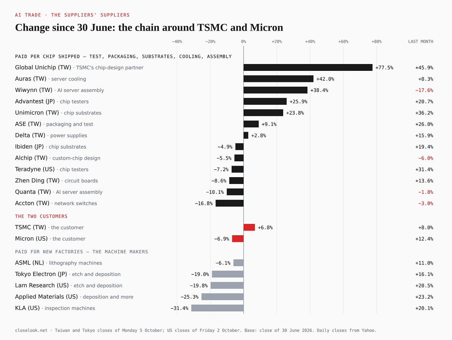 Bar chart: share-price change since 30 June 2026 for the companies around TSMC and Micron. Paid per chip shipped: Global Unichip +77.5%, Auras +42.0%, Wiwynn +38.4%, Advantest +25.9%, Unimicron +23.8%, ASE +9.1%, Delta +2.8%, Ibiden −4.9%, Alchip −5.5%, Teradyne −7.2%, Zhen Ding −8.6%, Quanta −10.1%, Accton −16.8%. Customers: TSMC +6.8%, Micron −6.9%. Machine makers: ASML −6.1%, Tokyo Electron −19.0%, Lam Research −19.8%, Applied Materials −25.3%, KLA −31.4%. Last month the machine makers rose 11% to 23%. Bar chart: share-price change since 30 June 2026 for the companies around TSMC and Micron. Paid per chip shipped: Global Unichip +77.5%, Auras +42.0%, Wiwynn +38.4%, Advantest +25.9%, Unimicron +23.8%, ASE +9.1%, Delta +2.8%, Ibiden −4.9%, Alchip −5.5%, Teradyne −7.2%, Zhen Ding −8.6%, Quanta −10.1%, Accton −16.8%. Customers: TSMC +6.8%, Micron −6.9%. Machine makers: ASML −6.1%, Tokyo Electron −19.0%, Lam Research −19.8%, Applied Materials −25.3%, KLA −31.4%. Last month the machine makers rose 11% to 23%.