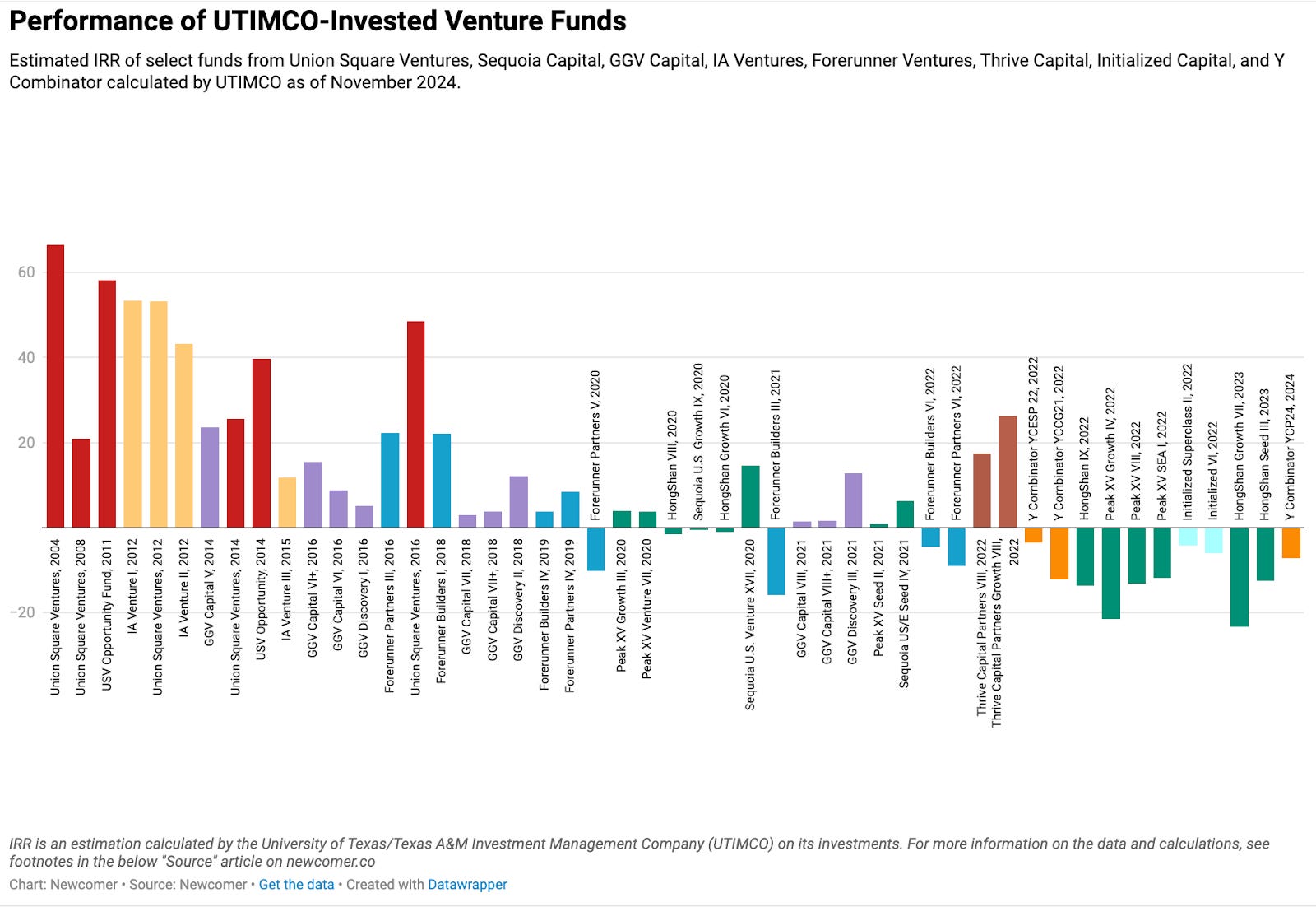 VC Returns Revealed: Thrive Capital Outperforms as Market Slowdown Hits VC  Performance
