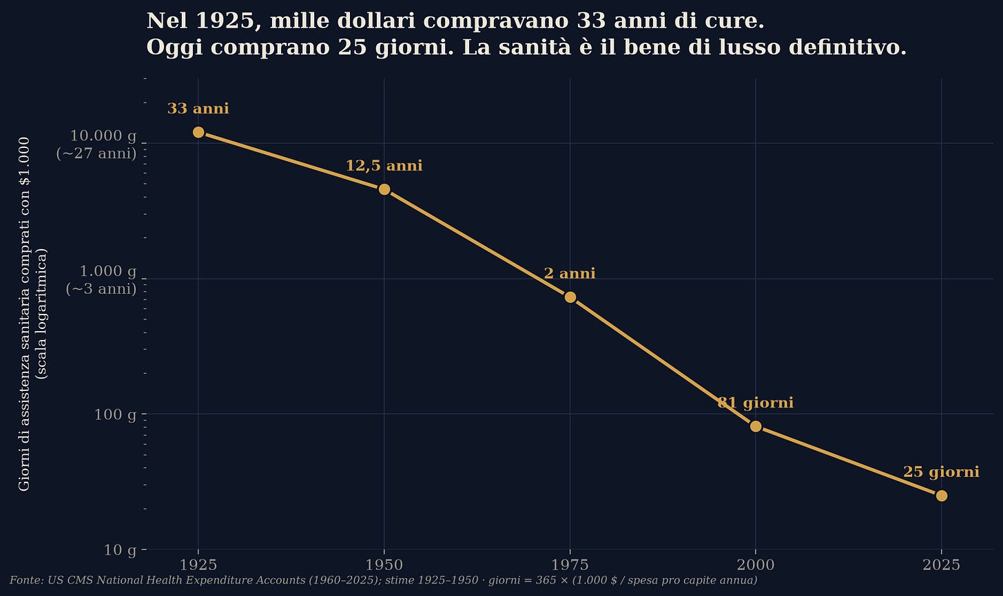 Il dollaro sanitario che si rimpicciolisce, 1925-2025