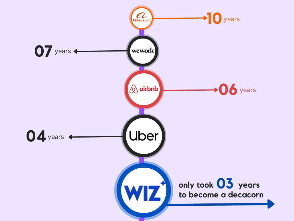 Wiz only took 3 years to become a Decacorn