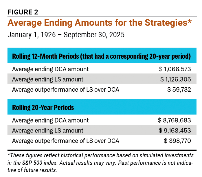 Figure 2 Average Ending Amounts for the Strategies*  January 1, 1926 – September 30, 2025  