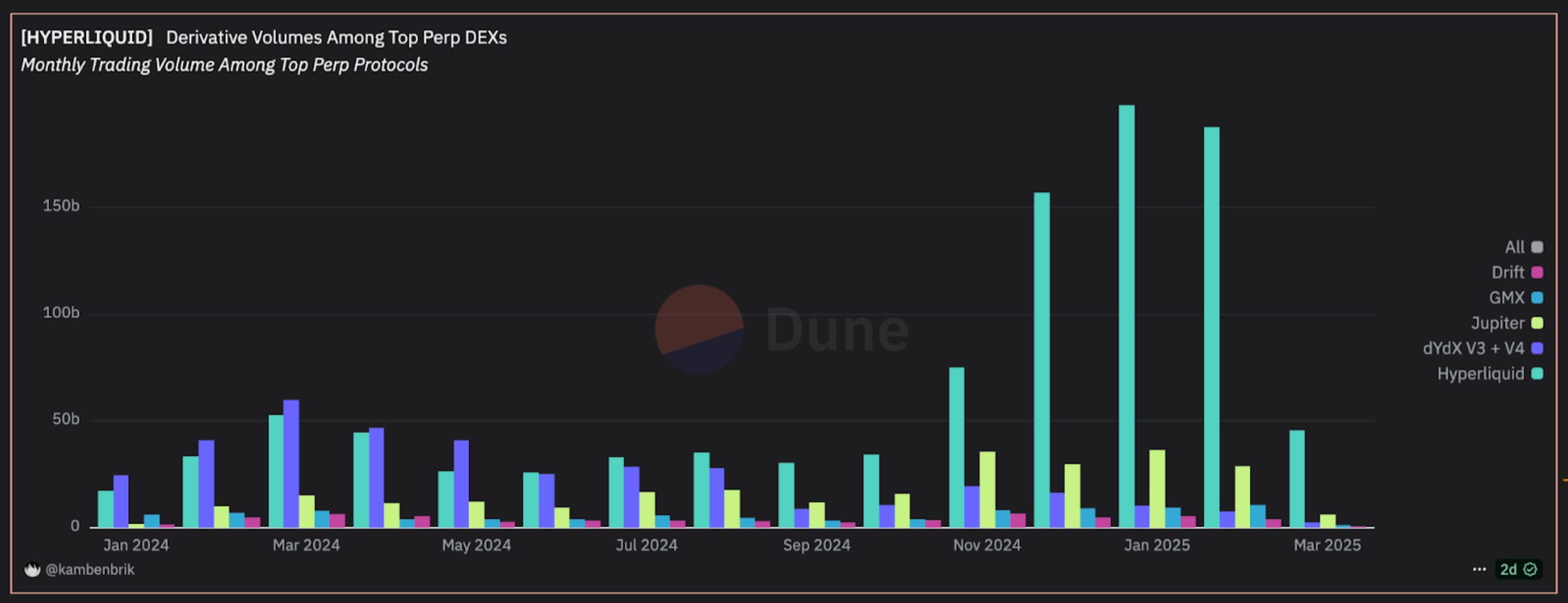 The Secret Sauce of Hyperliquid - by Stacy Muur