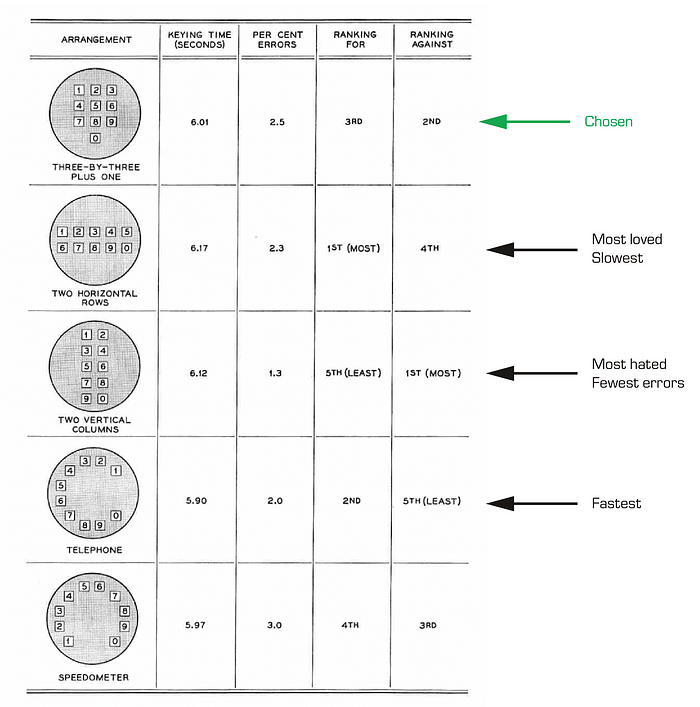 Diagram from Bell Labs research paper showing different keypad layouts.