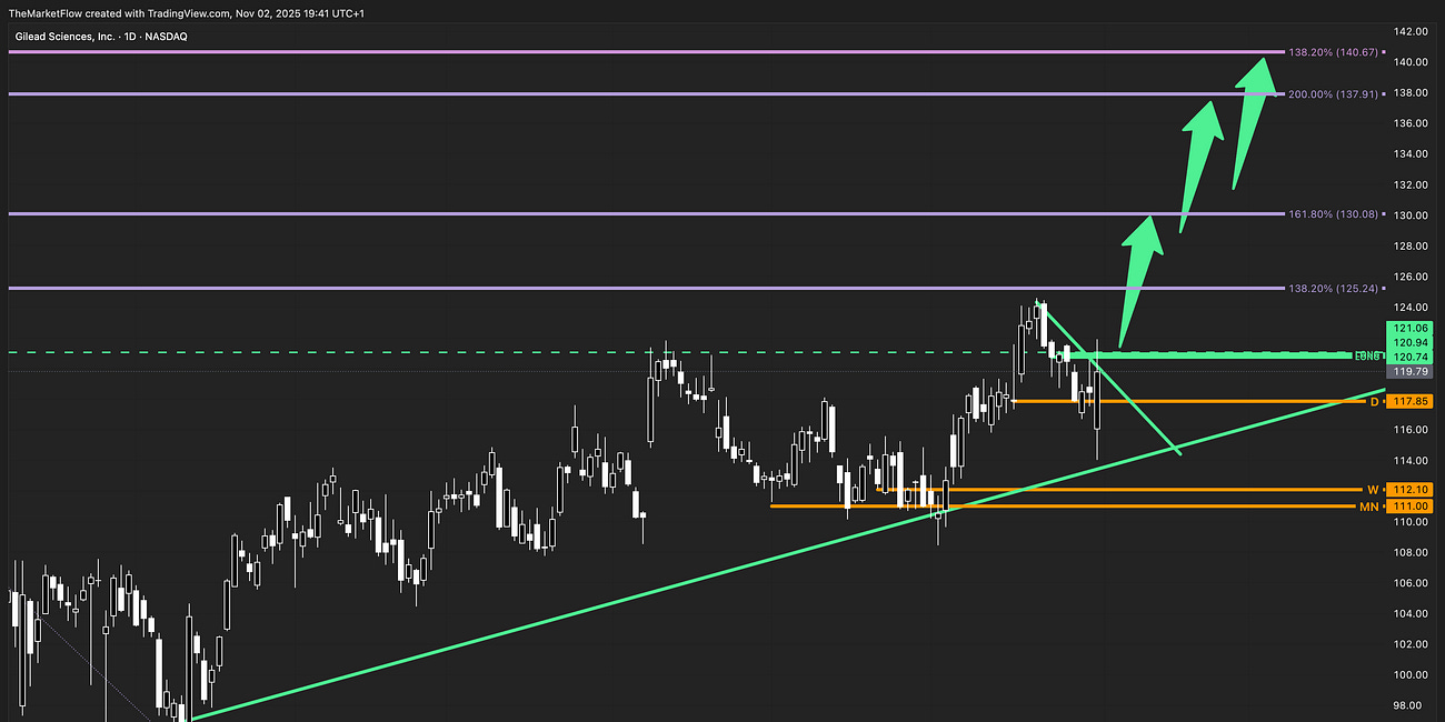 GILD | Monthly Breakout — Expansion Setup in Formation