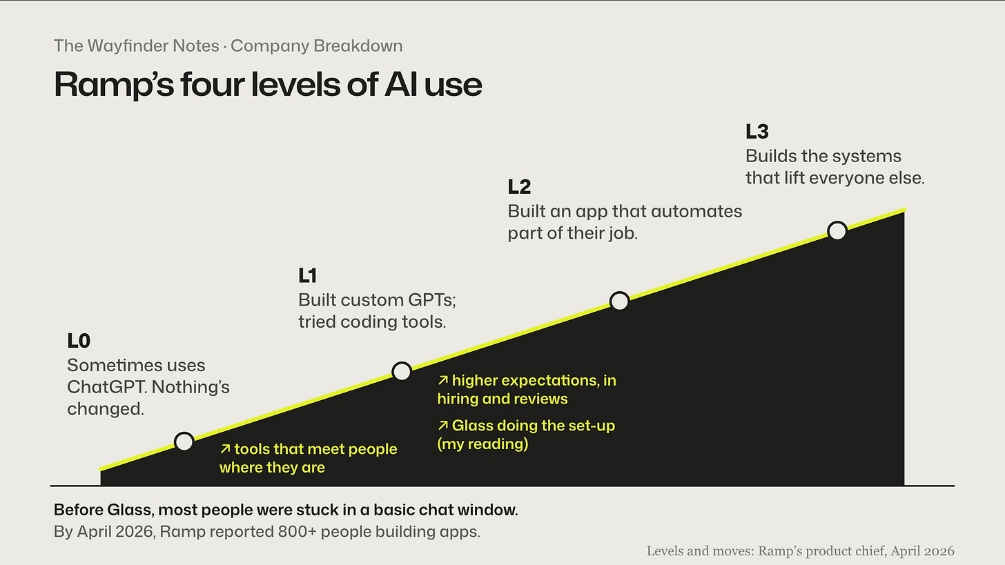 Ramp’s four rising levels of AI use: L0, occasional ChatGPT use; L1, custom GPTs and coding tools; L2, an app automating part of a job; L3, systems that help everyone else.