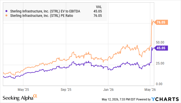 STRL trailing P/E and EV/EBITDA ratio chart from May 2025 to May 2026 showing the May 2026 multiple spike to 76.05x P/E and 45.05x EV/EBITDA following the Q1 2026 print, well above the prior twelve-month range. Source: Seeking Alpha / YCharts, as of May 12 2026.
