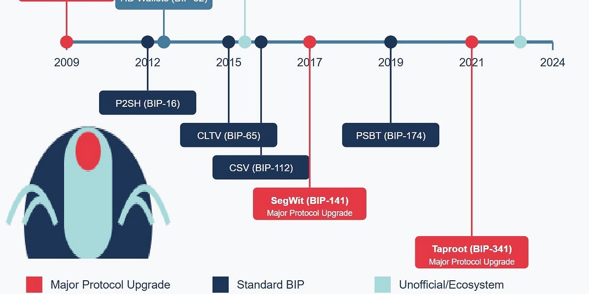 The Technical Evolution of Bitcoin