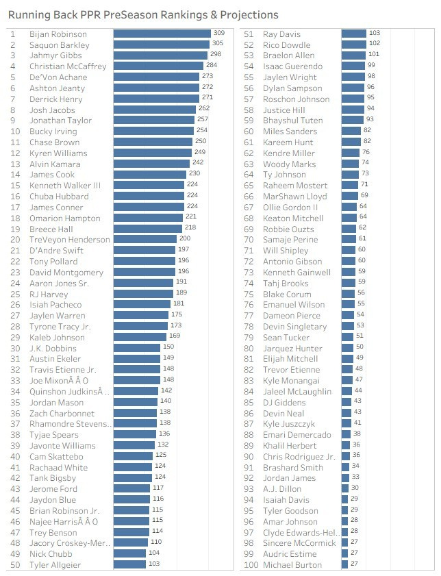 2025 Fantasy Football Position PPR Rankings, Incorporating Lessons