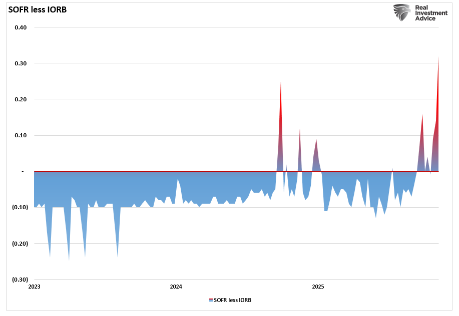 SOFR less IORB Chart