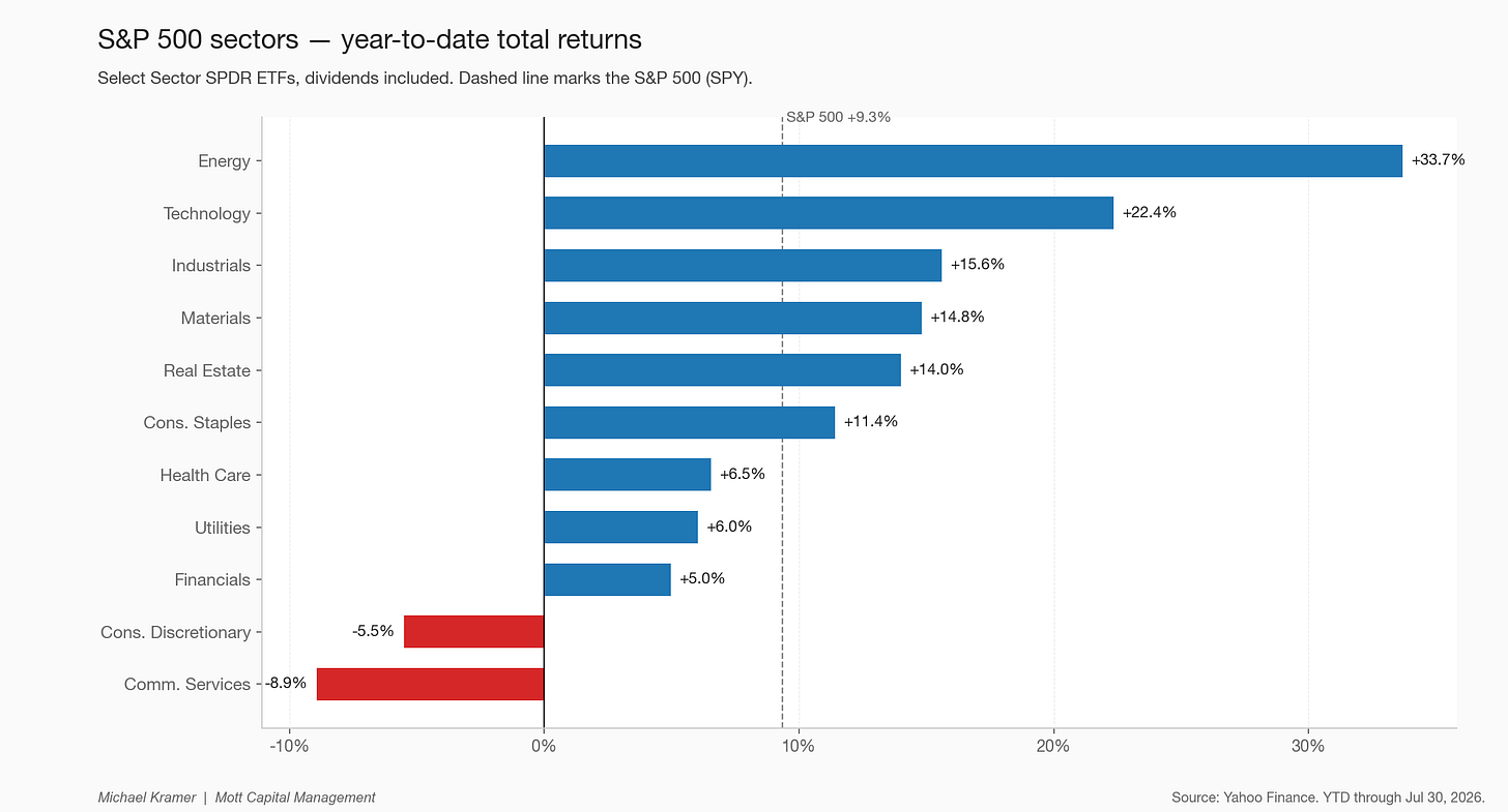 S&P 500 sectors — year-to-date total returns S&P 500 sectors — year-to-date total returns
