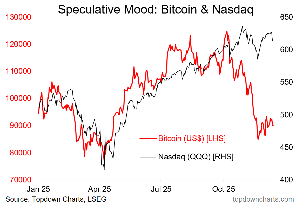 Weekly S&P500 ChartStorm - 14 December 2025