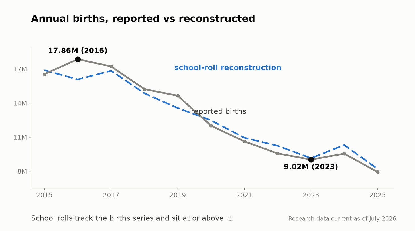 Reported annual births vs the school-roll reconstruction: the reconstruction tracks births cohort by cohort and sits slightly above them, the wrong direction for an overcount. Births fell from 17.86M in 2016 to 9.02M in 2023. Reported annual births vs the school-roll reconstruction: the reconstruction tracks births cohort by cohort and sits slightly above them, the wrong direction for an overcount. Births fell from 17.86M in 2016 to 9.02M in 2023.