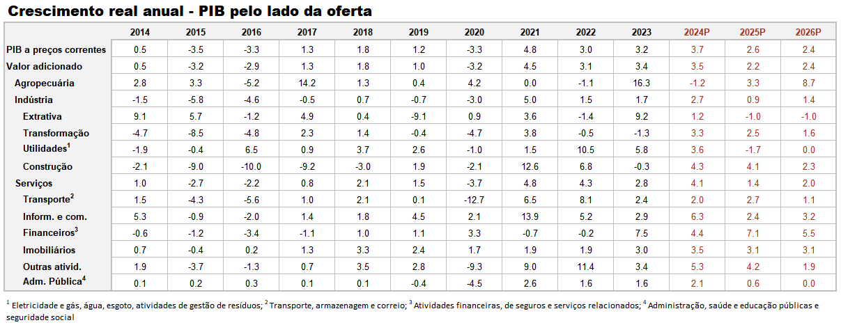Projeções para o PIB em 2024 e 2025