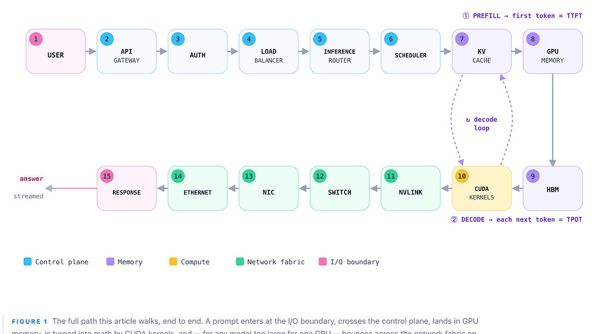 How an AI Token Travels Through a Data Center (19 minute read)