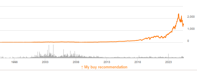 Stock chart of Fair Isaac.
