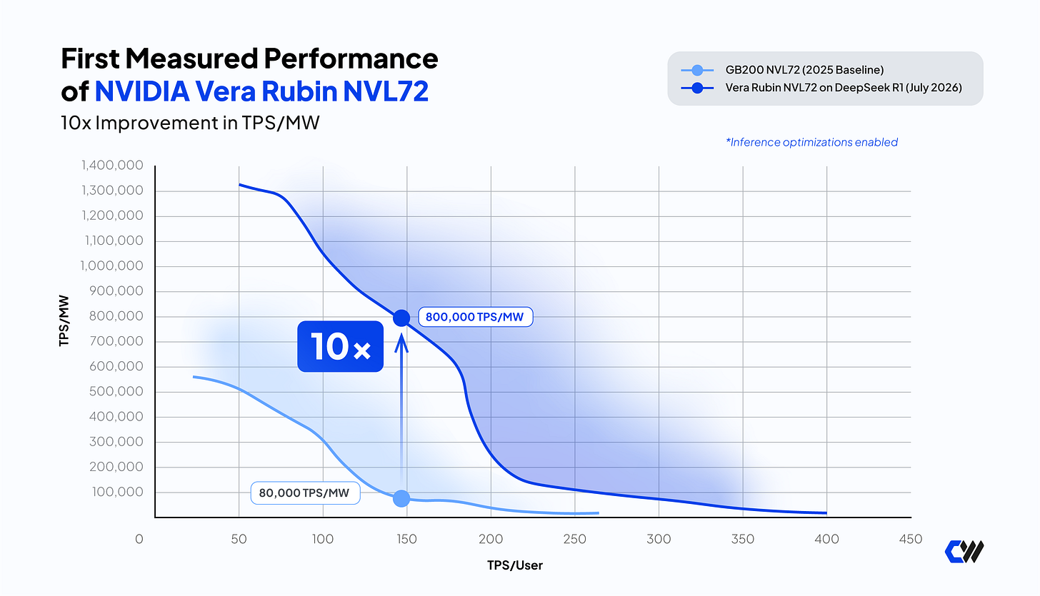 Line chart comparing DeepSeek R1 inference throughput per GPU against interactivity for Vera Rubin NVL72 and GB200 NVL72. The Vera Rubin NVL72 curve stays above GB200 NVL72 throughout, with the gap peaking near 10 times in the middle of the range. Line chart comparing DeepSeek R1 inference throughput per GPU against interactivity for Vera Rubin NVL72 and GB200 NVL72. The Vera Rubin NVL72 curve stays above GB200 NVL72 throughout, with the gap peaking near 10 times in the middle of the range.