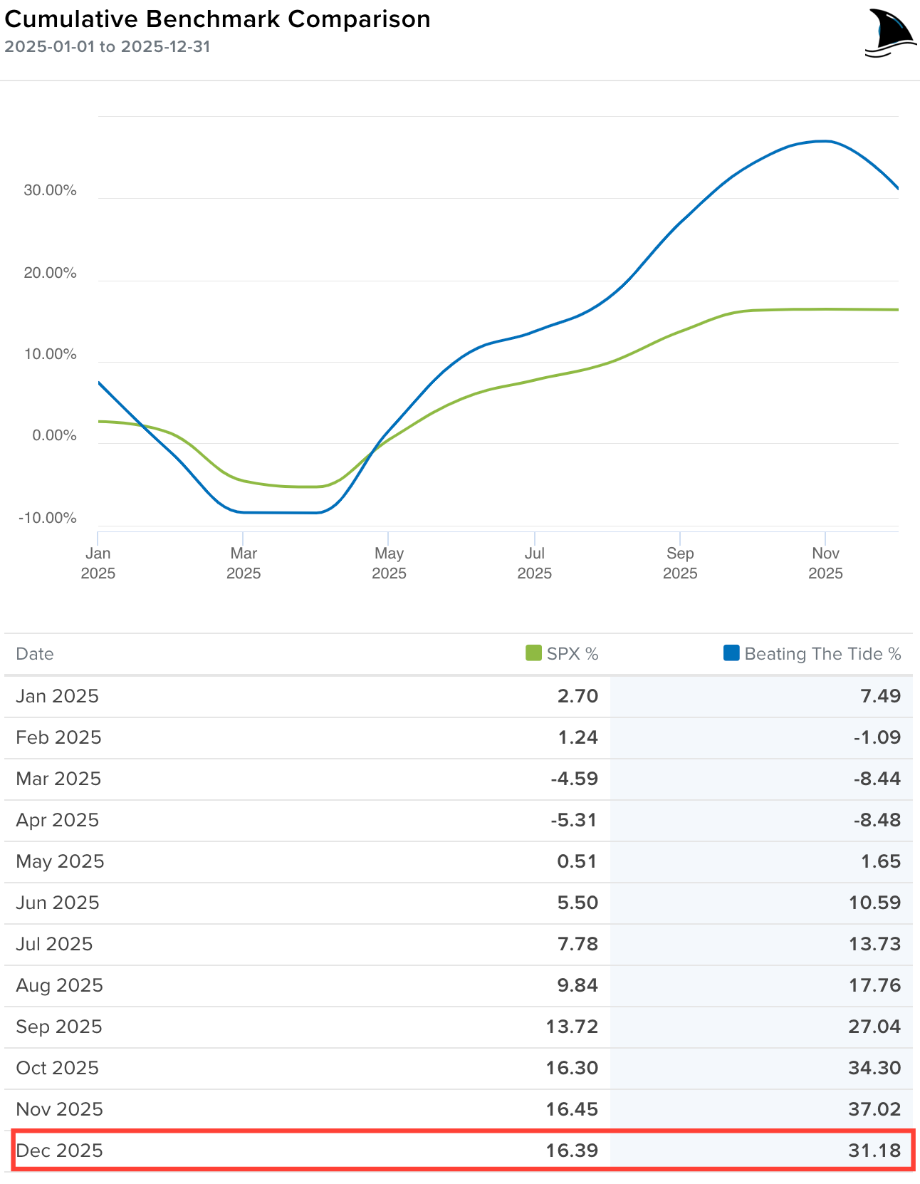 Performance chart comparing Beating the Tide portfolio vs S&P 500 through December 2025 highlighting 31.2 percent gain versus 16.4 percent market return.