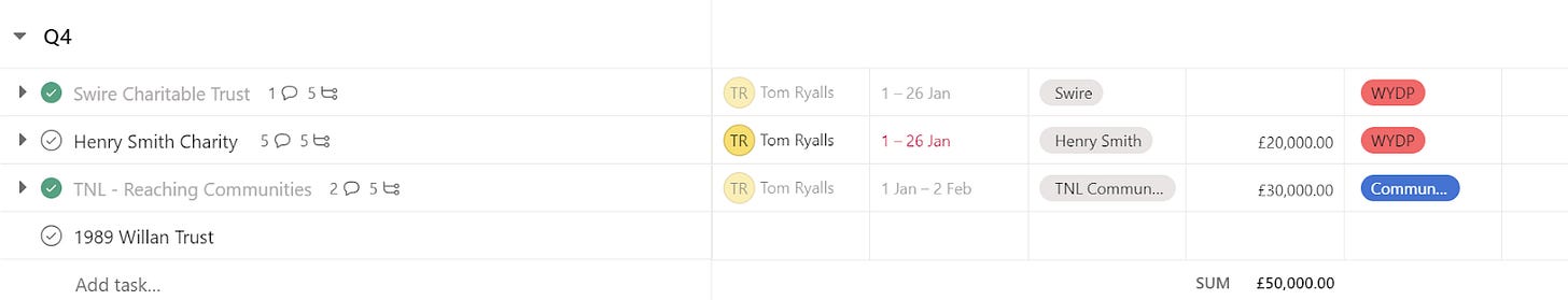 A screenshot of a asana board. It is titled Q4. The first section has a list of places to apply with a check mark option to tick when completed. The next column is an assignee option, all assigned to Tom Ryalls. The next is a date column with a month time period for each - 2 in January and one in February. The next column is a labels column with the organisation you want to apply to in. The next is the amount you are applying for with a total sum of those amounts at the bottom. And finally there is a colour coded column to label which project the funding is against. 