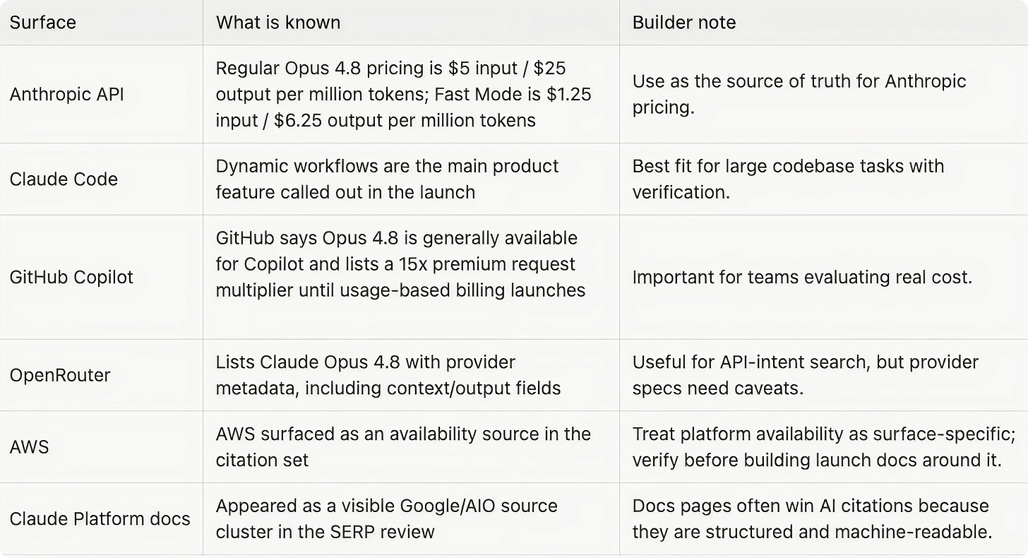 Table comparing where Claude Opus 4.8 appears across six surfaces, with what is known and a builder note for each. Anthropic API: regular pricing is $5 input / $25 output per million tokens and Fast Mode is $1.25 / $6.25, used as the source of truth for Anthropic pricing. Claude Code: dynamic workflows are the main launch feature, best fit for large codebase tasks with verification. GitHub Copilot: Opus 4.8 is generally available with a 15x premium request multiplier until usage-based billing launches, important for teams evaluating real cost. OpenRouter: lists Opus 4.8 with provider metadata including context and output fields, useful for API-intent search but provider specs need caveats. AWS: surfaced as an availability source, so treat platform availability as surface-specific and verify before building launch docs. 