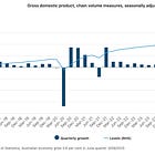Australia’s Economy Expands 0.6% in June Quarter, ABS Reports