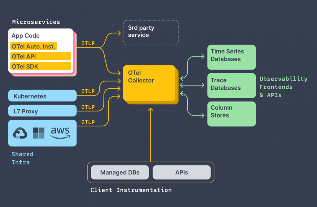 Otel diagram